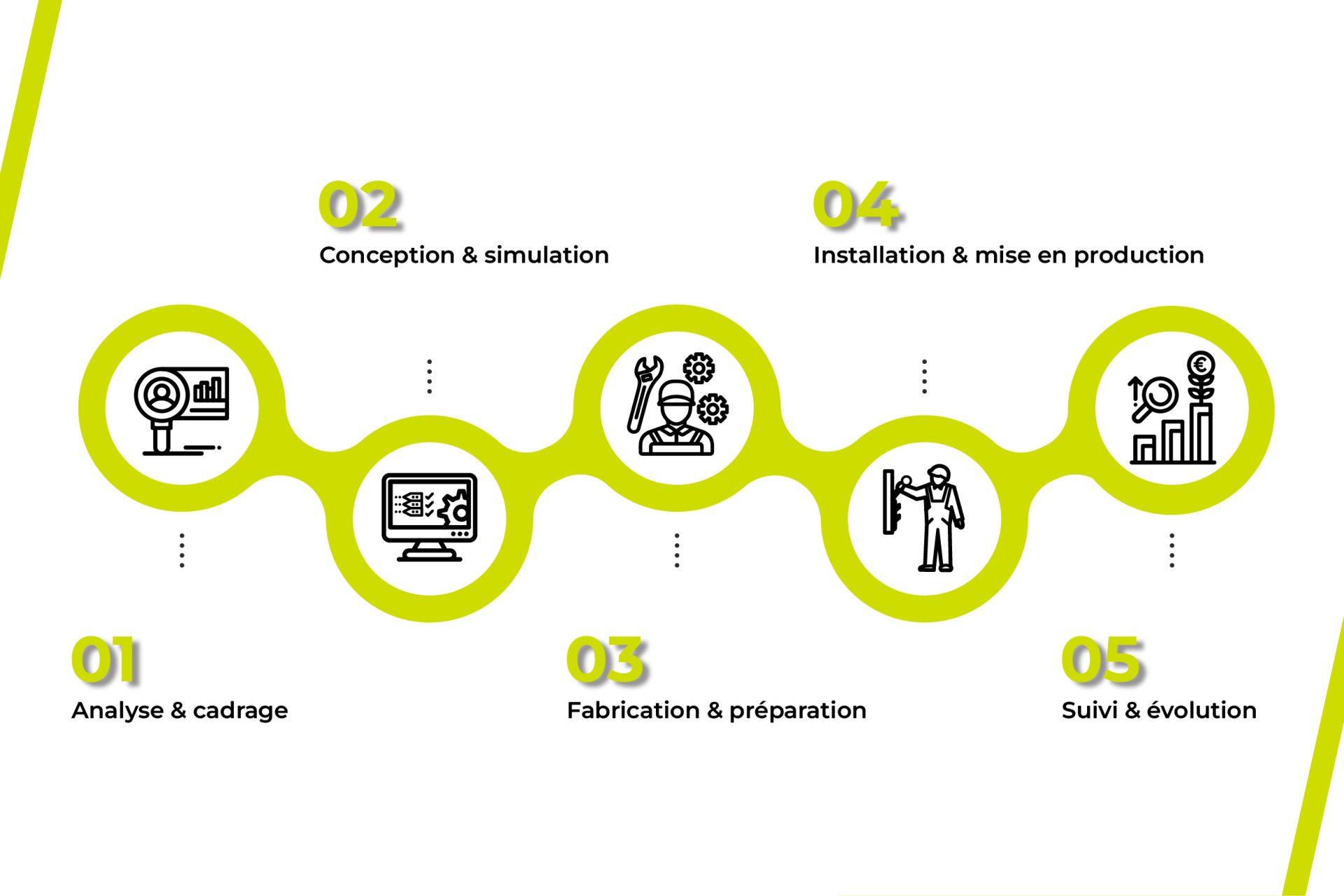 MEA PCI_Notre méthodologie projet